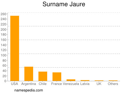 Surname Jaure