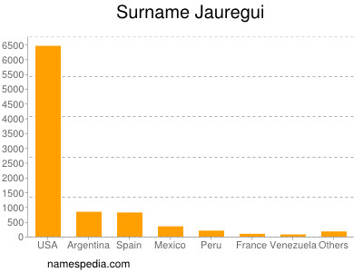 Familiennamen Jauregui