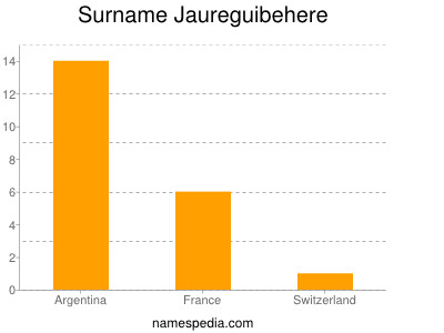 Familiennamen Jaureguibehere