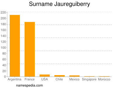 Familiennamen Jaureguiberry