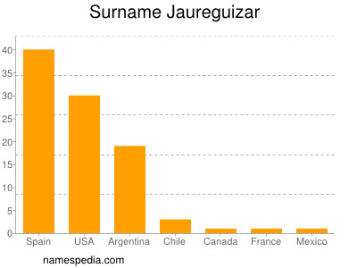 Familiennamen Jaureguizar