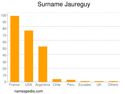 Surname Jaureguy