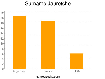 Familiennamen Jauretche