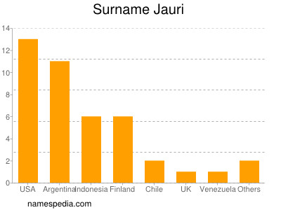 Familiennamen Jauri