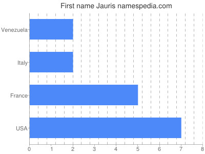 Vornamen Jauris