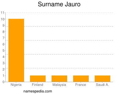 Familiennamen Jauro