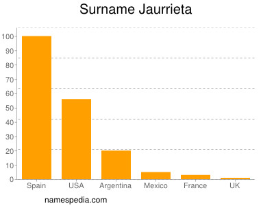 Familiennamen Jaurrieta