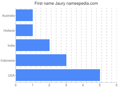 Vornamen Jaury