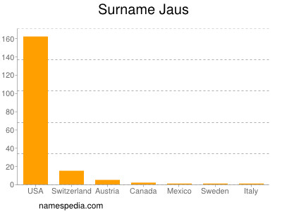 Familiennamen Jaus