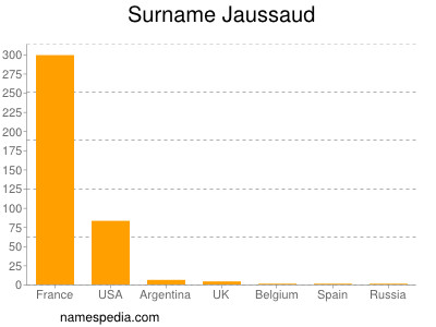 Familiennamen Jaussaud