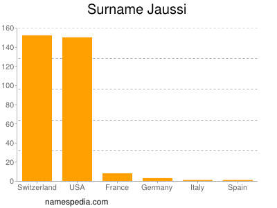 Surname Jaussi