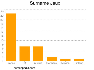 Familiennamen Jaux