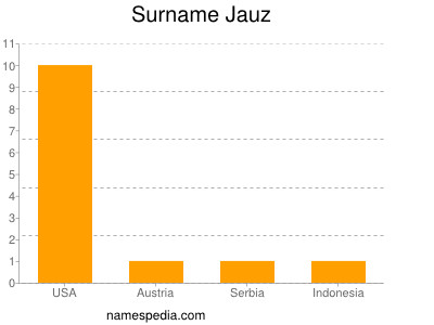 Surname Jauz