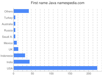 prenom Java