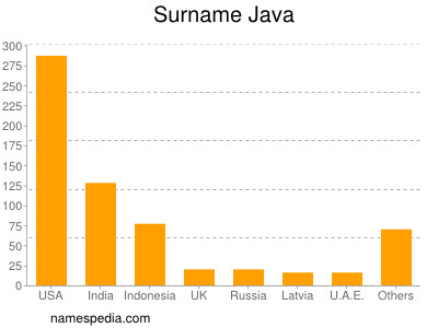 Familiennamen Java