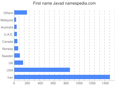 Given name Javad
