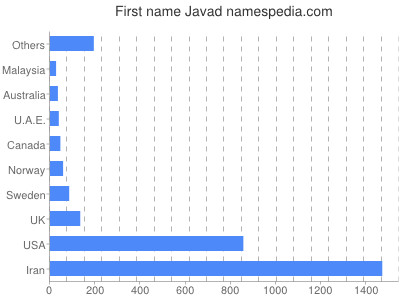 prenom Javad