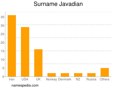 Familiennamen Javadian