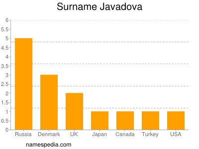 Surname Javadova