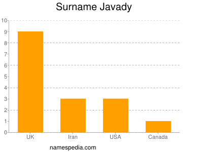 Familiennamen Javady