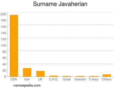 Familiennamen Javaherian