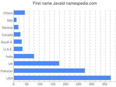Vornamen Javaid