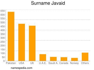 Familiennamen Javaid