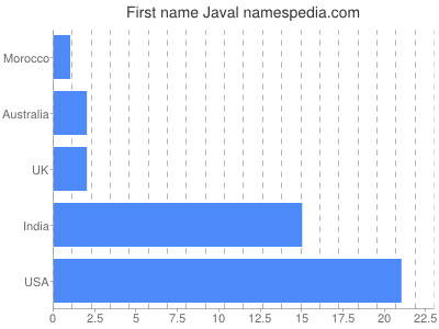 Vornamen Javal
