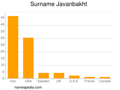 Familiennamen Javanbakht