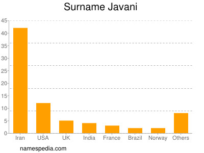 Familiennamen Javani