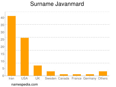 Familiennamen Javanmard
