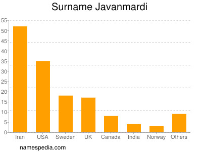 Familiennamen Javanmardi