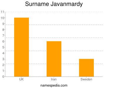 Familiennamen Javanmardy