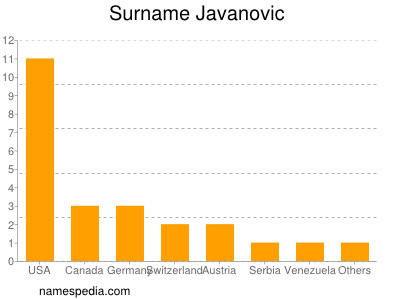 Familiennamen Javanovic