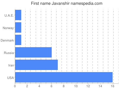 Vornamen Javanshir