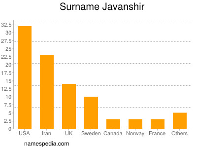 nom Javanshir