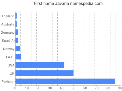 Vornamen Javaria