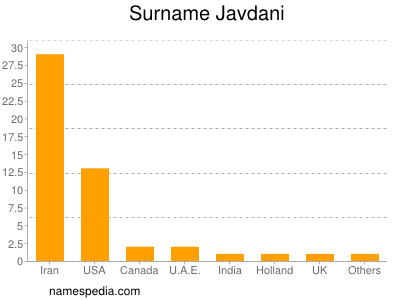 Familiennamen Javdani