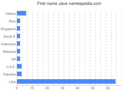 Given name Jave