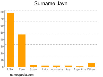 Familiennamen Jave