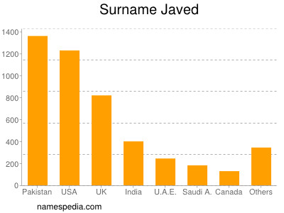 nom Javed