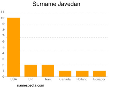 Familiennamen Javedan