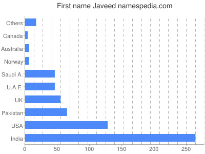 prenom Javeed