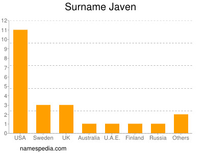 Familiennamen Javen