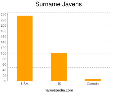 Surname Javens