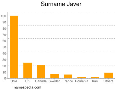 Familiennamen Javer