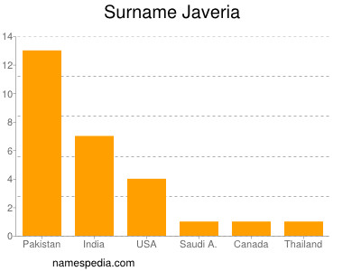 Familiennamen Javeria