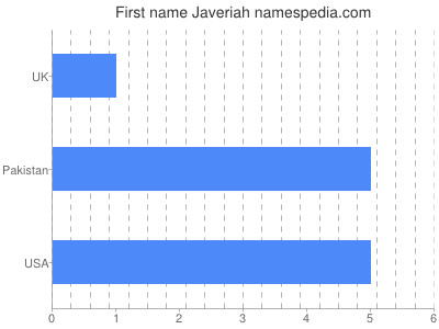 Vornamen Javeriah