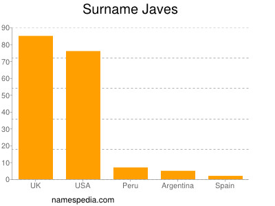 Familiennamen Javes