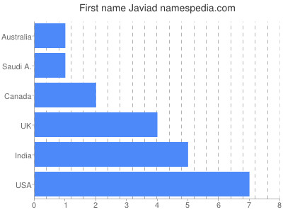 Given name Javiad